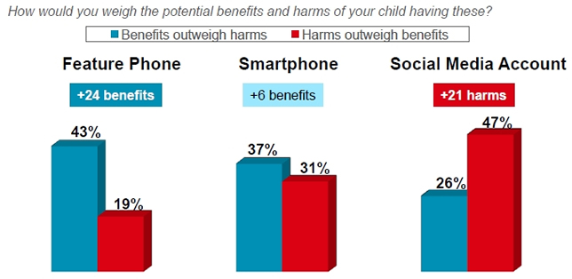 Overall, the researchers found, most parents consider tech to have a positive impact on their children's future.