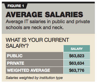 average salaries of IT professionals in K-12 education