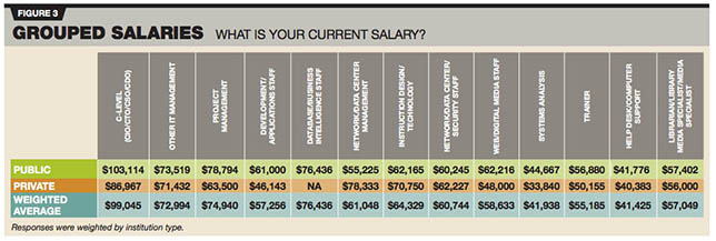 K-12 IT salaries by job type