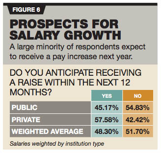 it prospects for salary growth