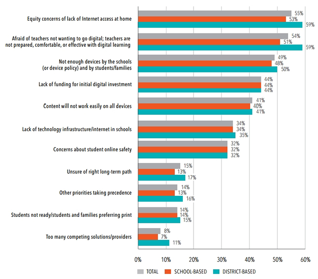Top concerns in moving to digital content. Source: 