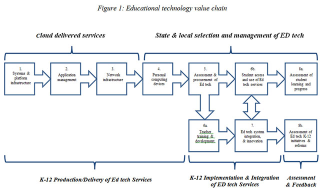 the education technology value chain