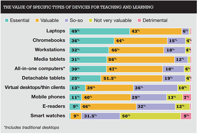chart showing teachers' attitudes toward specific technologies