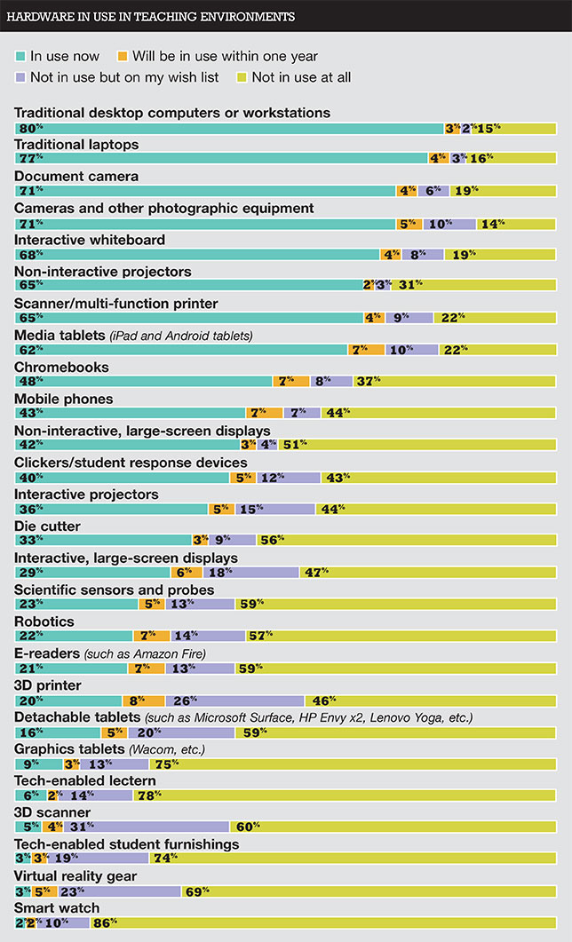chart showing technologies currently in use by survey participants