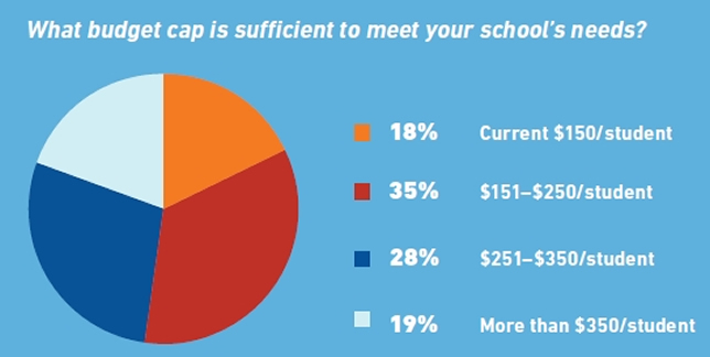 Fewer than one in five respondents said the funding cap was enough to meet their needs. Source: 