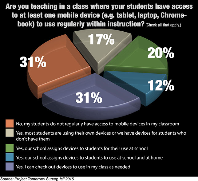 Access to mobile devices in classrooms