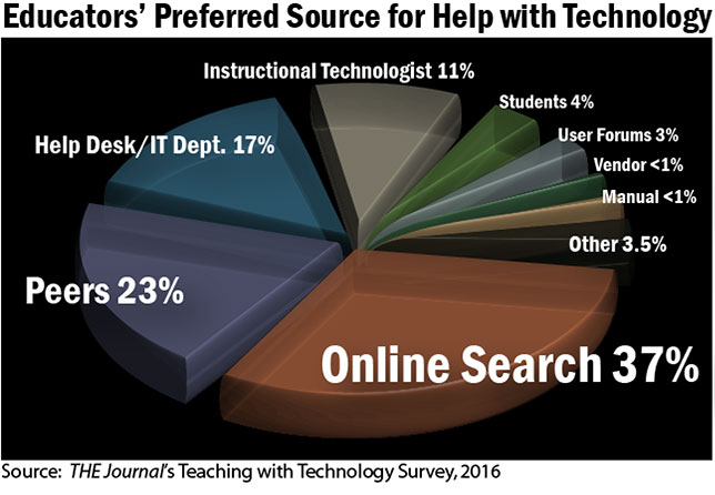 educators' top choice for solving their tech troubles is online searches, with 37 percent citing that as their preferred source for help with technology