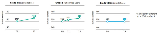 NAEP Science Scores: Younger Students Rack up Gains; Not So Seniors