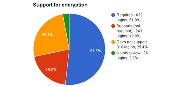Free Tool Lets Schools Test Encryption of Ed Tech Software