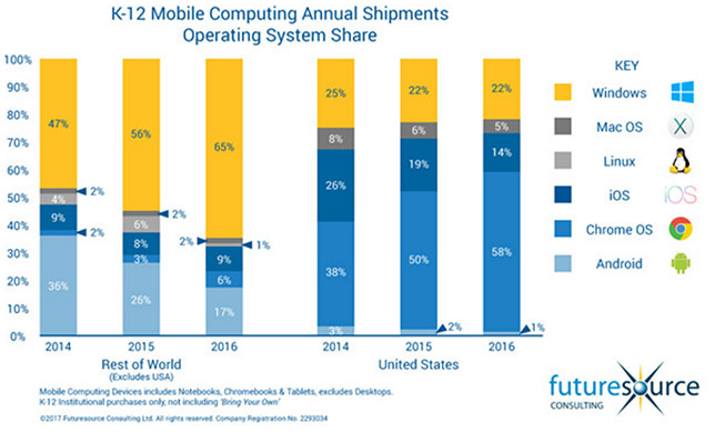Mobile device share in k-12 schools in the united states
