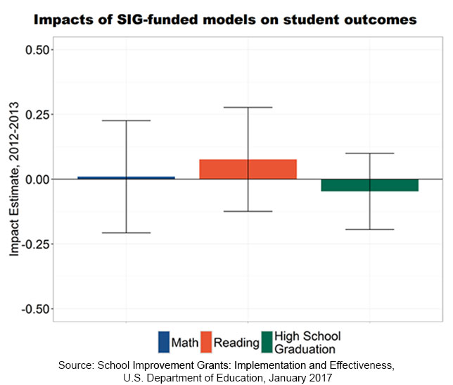 Short-Term Impact of $3 Billion School Improvement Grants: Zilch; Long-Term Impact: TBD