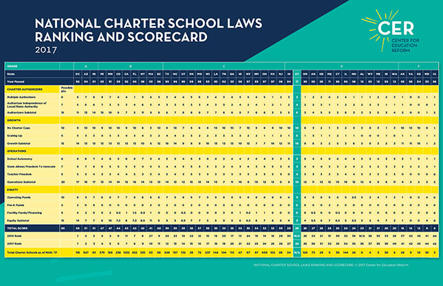 Scorecard: Onerous State Regs Inhibit Public Charter School Growth