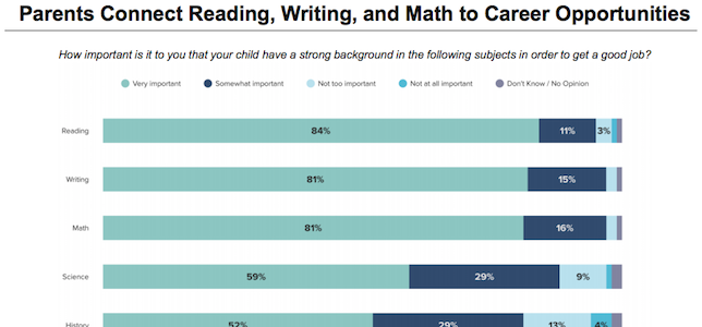 Kids Prefer Math and Science Subjects While Parents Value Reading and ...