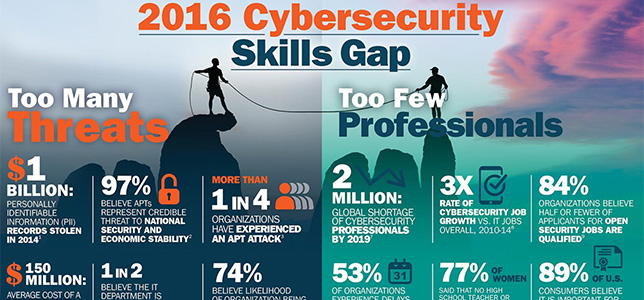 Cyberattacks Increasing, But Defenders with CS Education Are Not ...