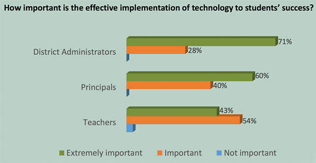 Speak Up Survey 2016 graphic: Importance of effective implementation of education technology