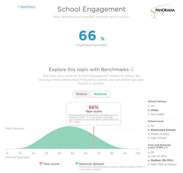 Perry Elementary's School Engagement score in Spring 2016 put the school near the 90th percentile of all schools in Panorama's national dataset. 