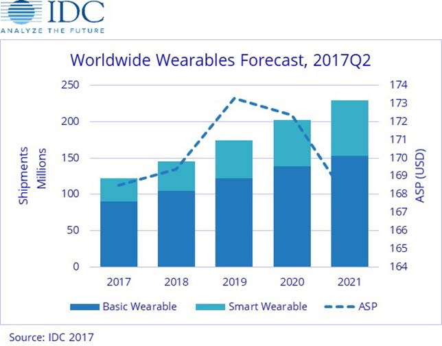 Wearables to See Double-Digit Growth through 2021