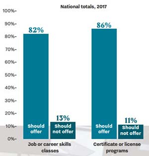 Poll: Academic Achievement Less Valuable than Career Prep
