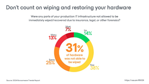 Wiping and Restoring