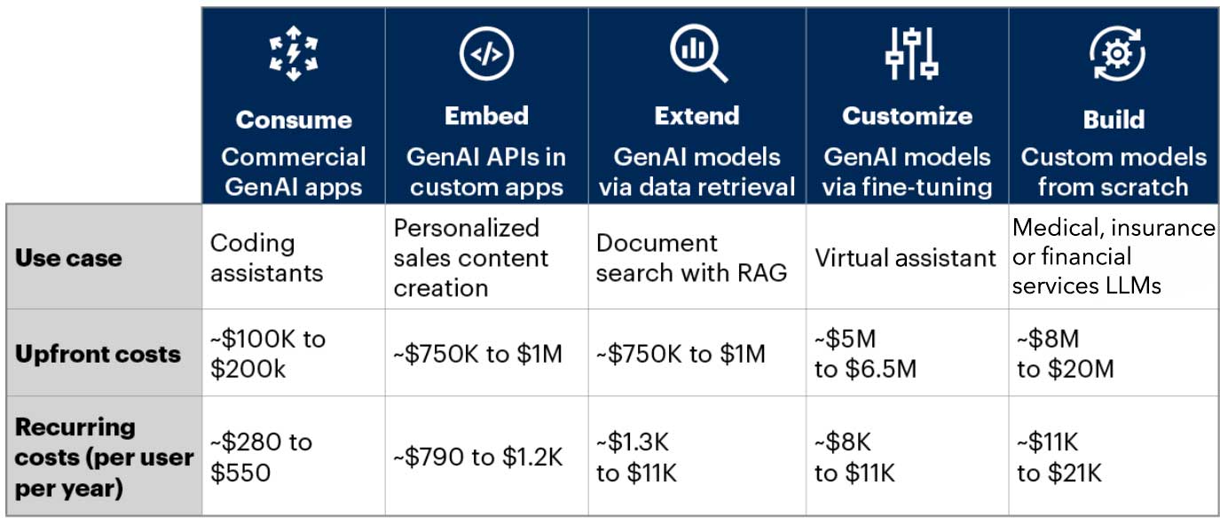 Gartner 30 of Gen AI Projects Will Be Abandoned THE Journal