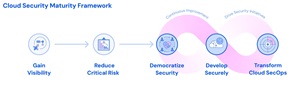Cloud Security Maturity Framework