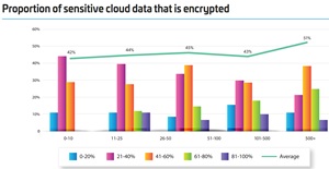 Proportion of Sensitive Cloud Data that Is Encrypted
