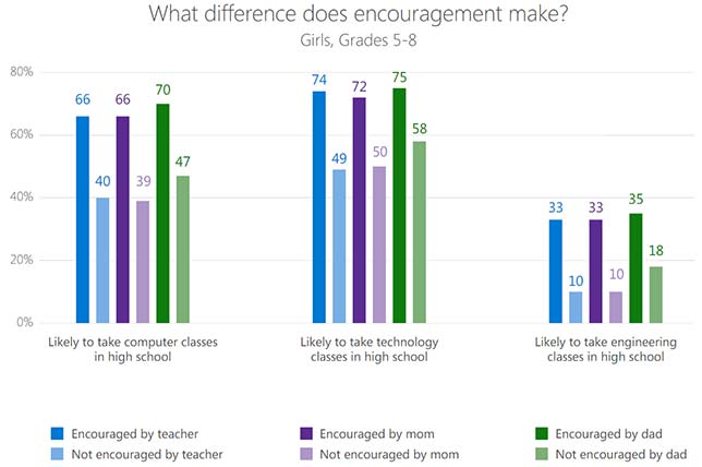 Mentors, Encouragement, Hands-on Learning Boost Girls