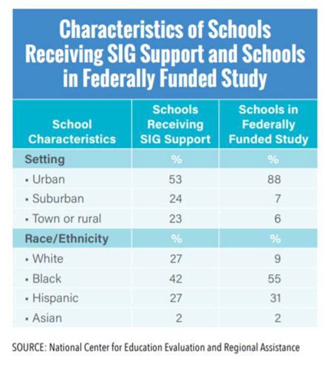 Report: School Improvement Grant Program Results Based on 