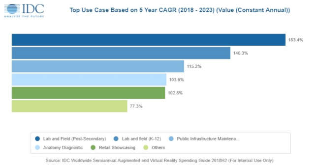 Education Helping to Drive Massive Surge in AR & VR