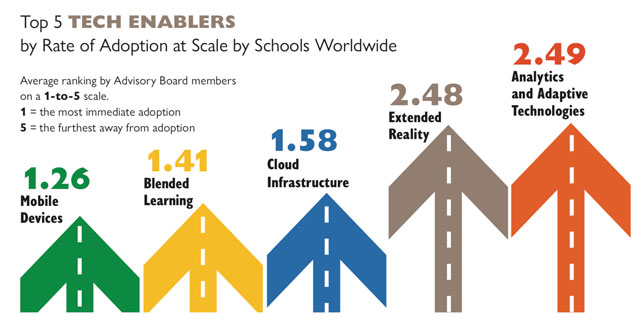 CoSN technology enablers