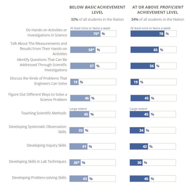 Source: 2015 Student Questionnaires Results: Classroom Instruction for Mathematics, Reading and Science, from NAEP