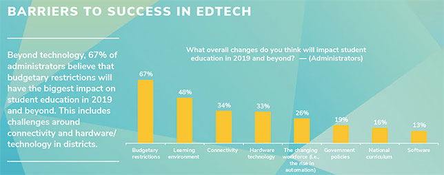 Chart showing barriers to success in ed tech for administrators