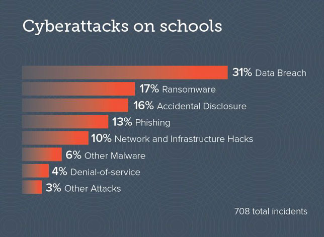 cyber attacks on schools