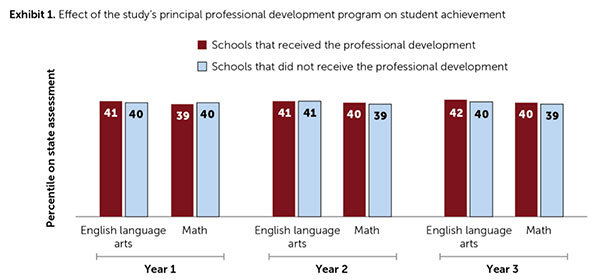 Chart from study showing effect of principal professional development on student achievement