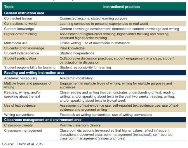 Sources: What Matters for Student Achievement? Exploring Teacher Instructional Practices and the Role of School-Level and Student-Level Characteristics and Evaluation of the Teacher Potential Project, from Mathematica Policy Research