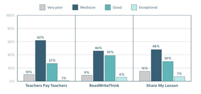 Research Finds Supplemental Content for High School ELA Not Worth Using