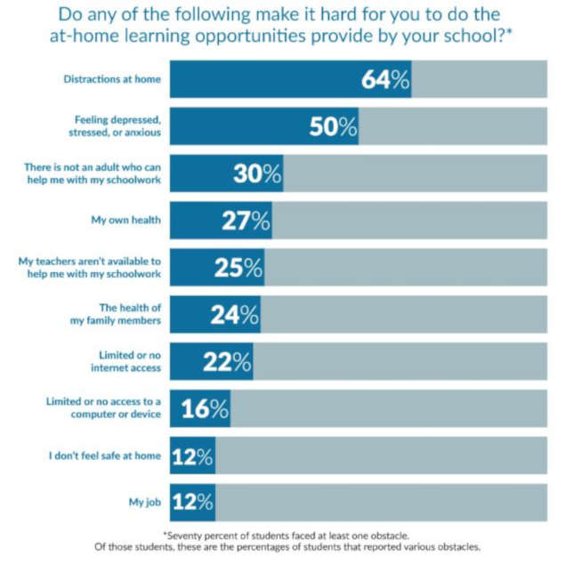 Obstacles to online learning. Source: "Students Weigh In: Learning & Well-being During COVID-19" from YouthTruth