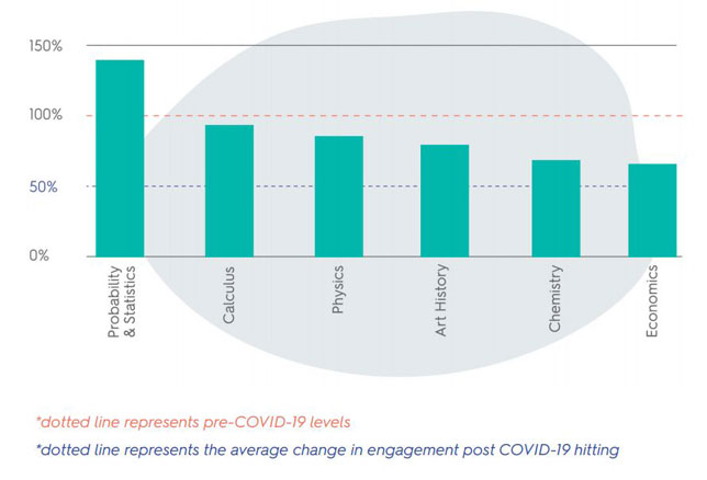 The subjects that performed better than average during COVID-19