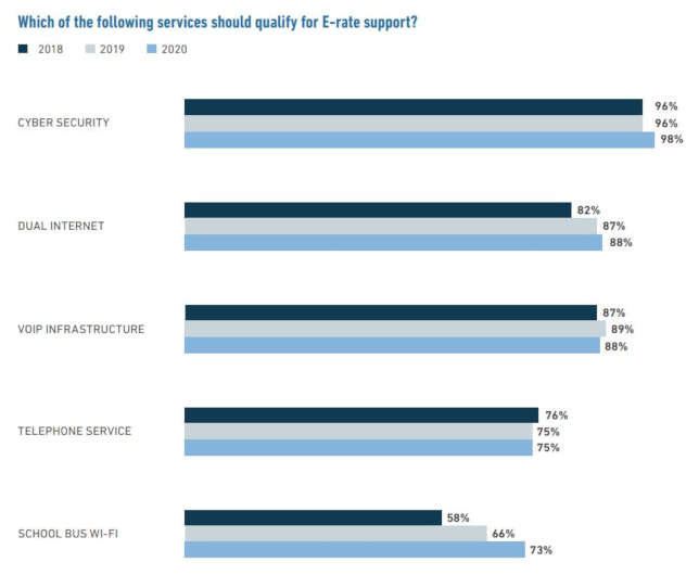 Survey Exposes Need for Off-Campus E-rate Funding