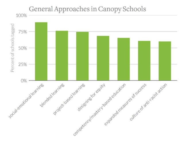 Project Documenting Innovative School Practices Gets Needed Update