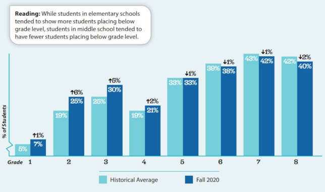 After Campus Closures, More Students Began School Year Below Grade Level