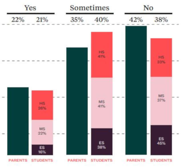 Parents and Students Worried about Readiness for School and Work