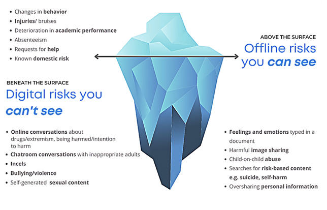 Linewize graphic shows "invisible" digital risks and "visible" offline risks that are cause for concern for student safety