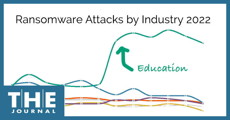 line graph shows K-12 education saw a massive increase in ransomware attacks in 2022 over 2021