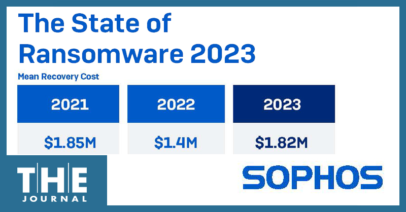 text reads State of Ransomware 2023 by Sophos and includes figures for recovery costs from the last three years