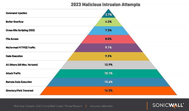 a pyramid chart shows the types of cyber threats recorded in the first half of 2023