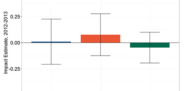 Short-Term Impact of $3 Billion School Improvement Grants: Zilch; Long-Term Impact: TBD