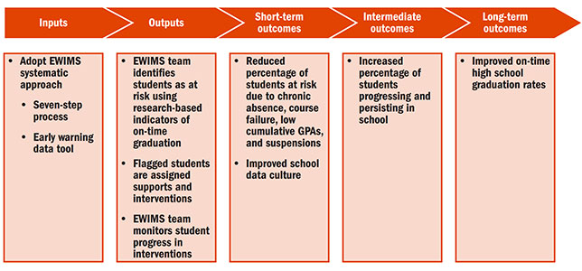 Study: Tech-Enabled Early Warning Systems Can Have Positive Impact on Chronic Absenteeism and Course Failure Rates