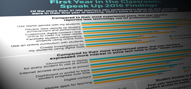 First-Year Teachers More Confident in Tech but Use It Less Than Experienced Teachers