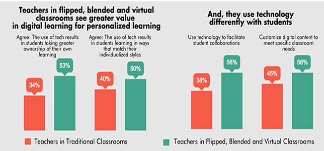 Tech-Savvy Teachers Value Digital Tools for Personalized Learning